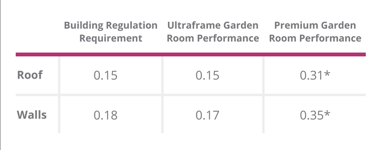 garden room U-value